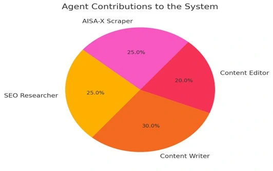 Visual representation of AI agent contributions in multi-agent blog creation system