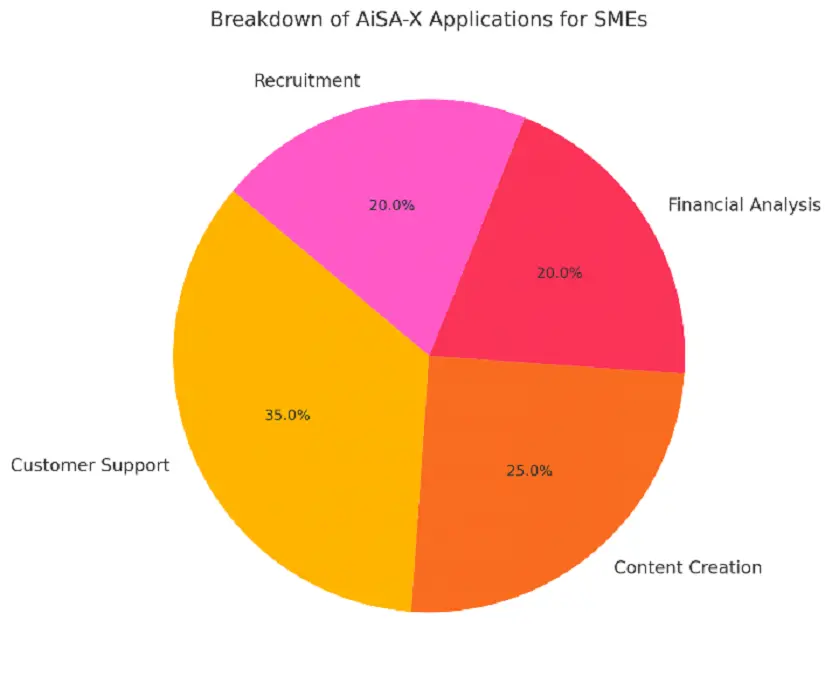 Breakdown of AiSA-X Capabilities for SMEs