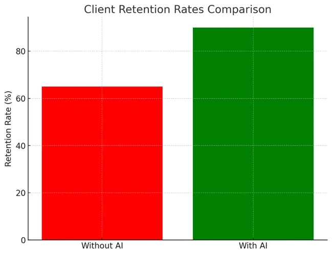 AI Boosts Client Retention Rates in Event Management