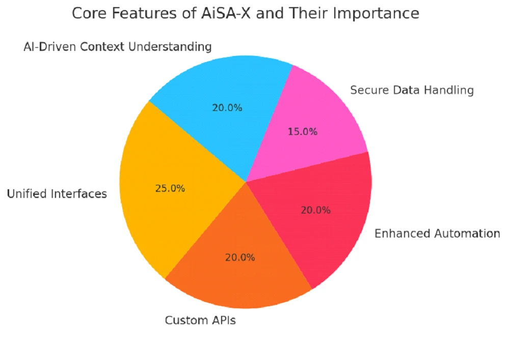 Core features of AiSA-X AI assistant