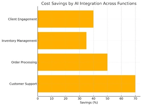 Chart showing cost savings from AI integration in wholesale functions