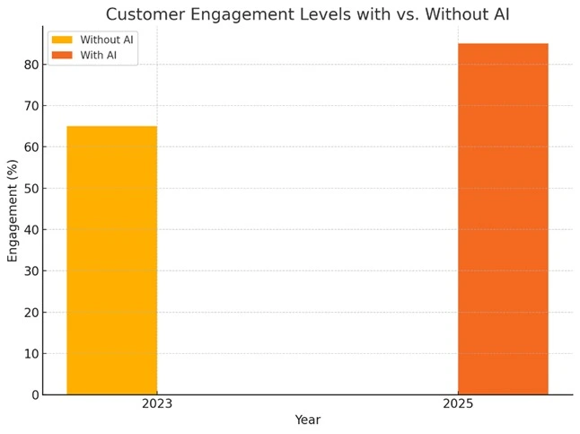 Graph illustrating improvement in customer engagement levels with Aisa-X