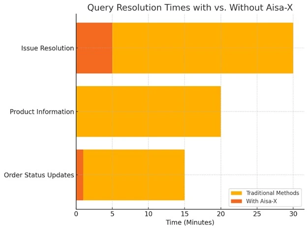 Timeline comparison showing faster query resolution with Aisa-X AI