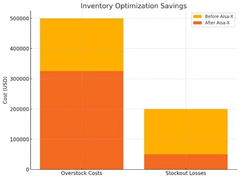 Bar graph comparing inventory cost savings using AI forecasting