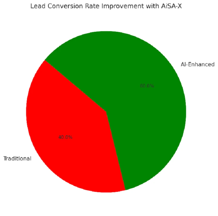 Lead conversion rate boost with AiSA-X