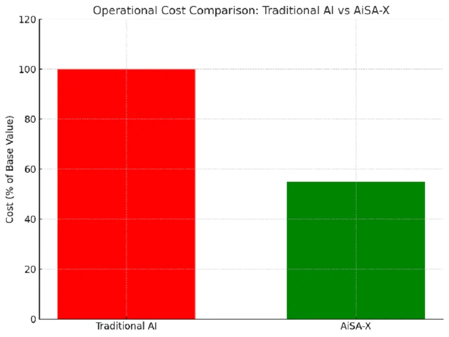AiSA-X Operational Cost Reduction for SMEs