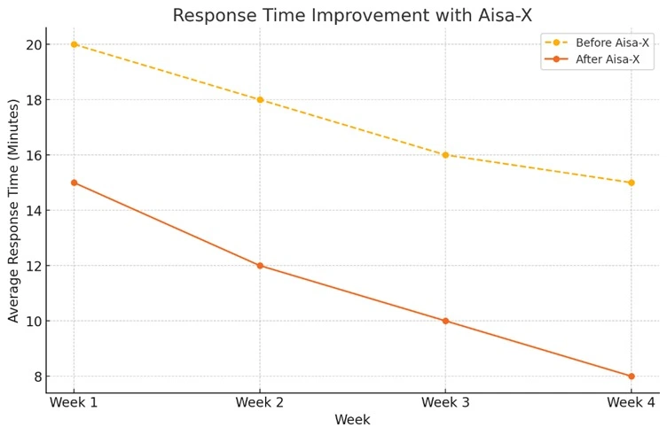 AI-Driven Response Time Improvement in Event Planning