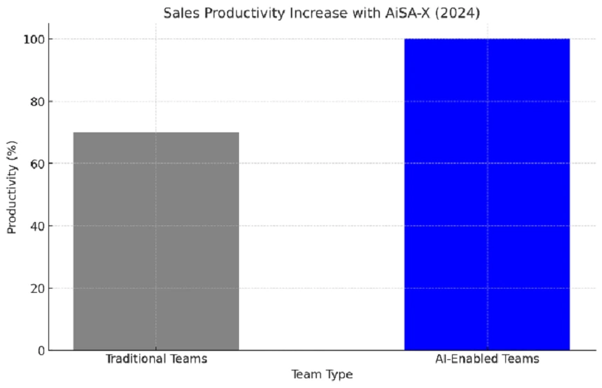 Sales productivity improvement using AiSA-X