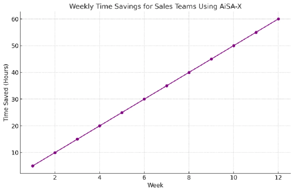 Time saved using AiSA-X in administrative tasks