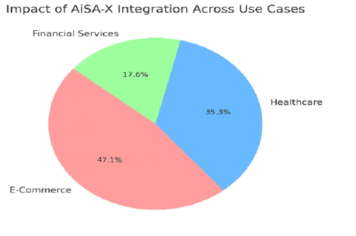Use cases showing AiSA-X integration benefits
