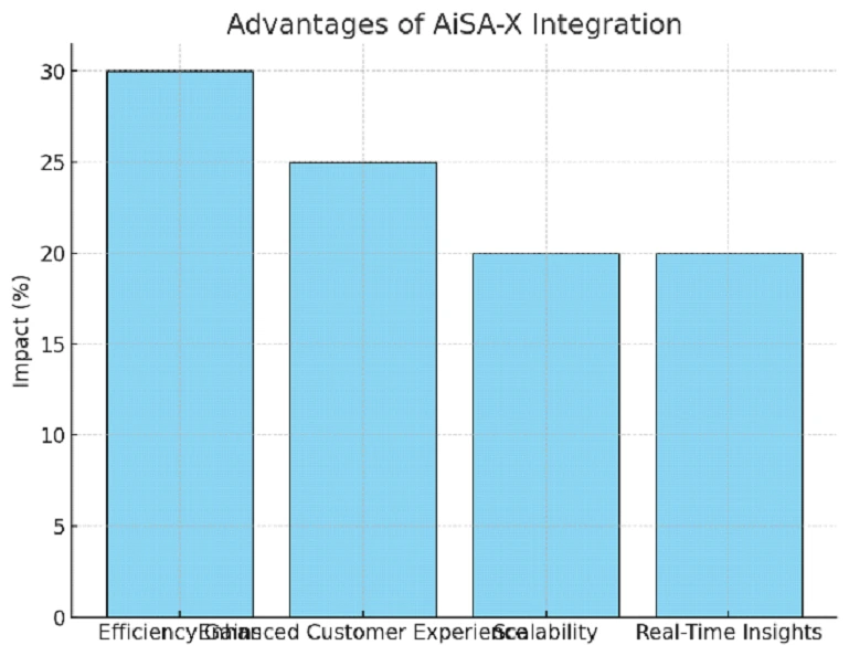 AiSA-X integration with tools and platforms
