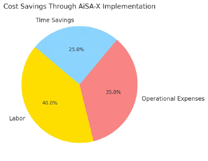 cost saving through Aisa-x implementation