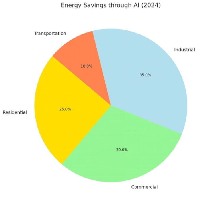 AI-Driven Energy Savings Chart 2024