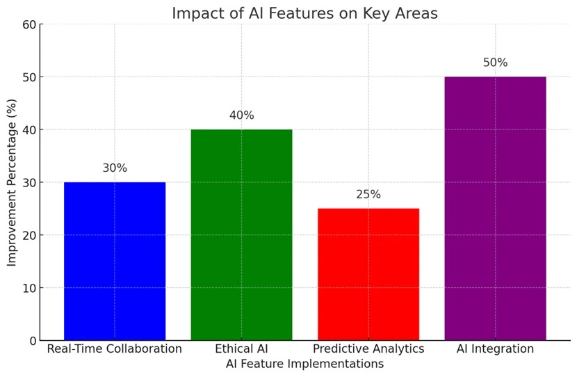 Impact of AISA-X 2.0 AI features across key business areas
