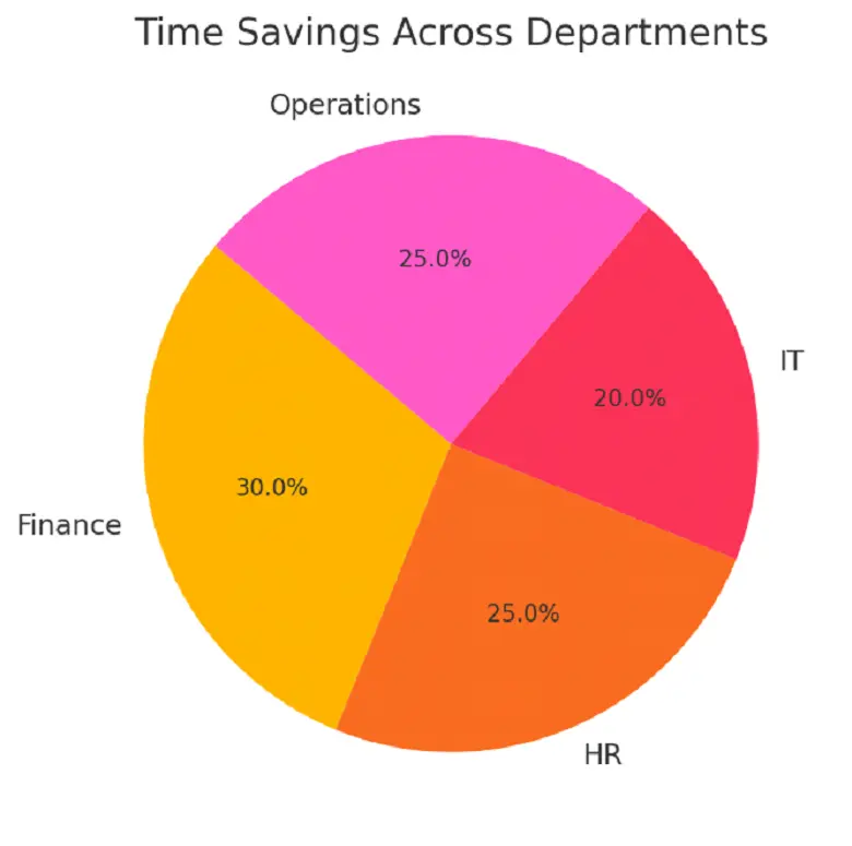 AI-Powered Tools for Time-Saving Across Business Operations