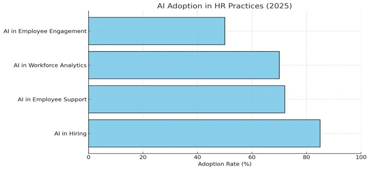 AI Adoption Growth in HR with Aisa-X