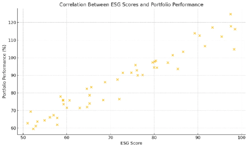 Correlation between investment assets using AI analysis