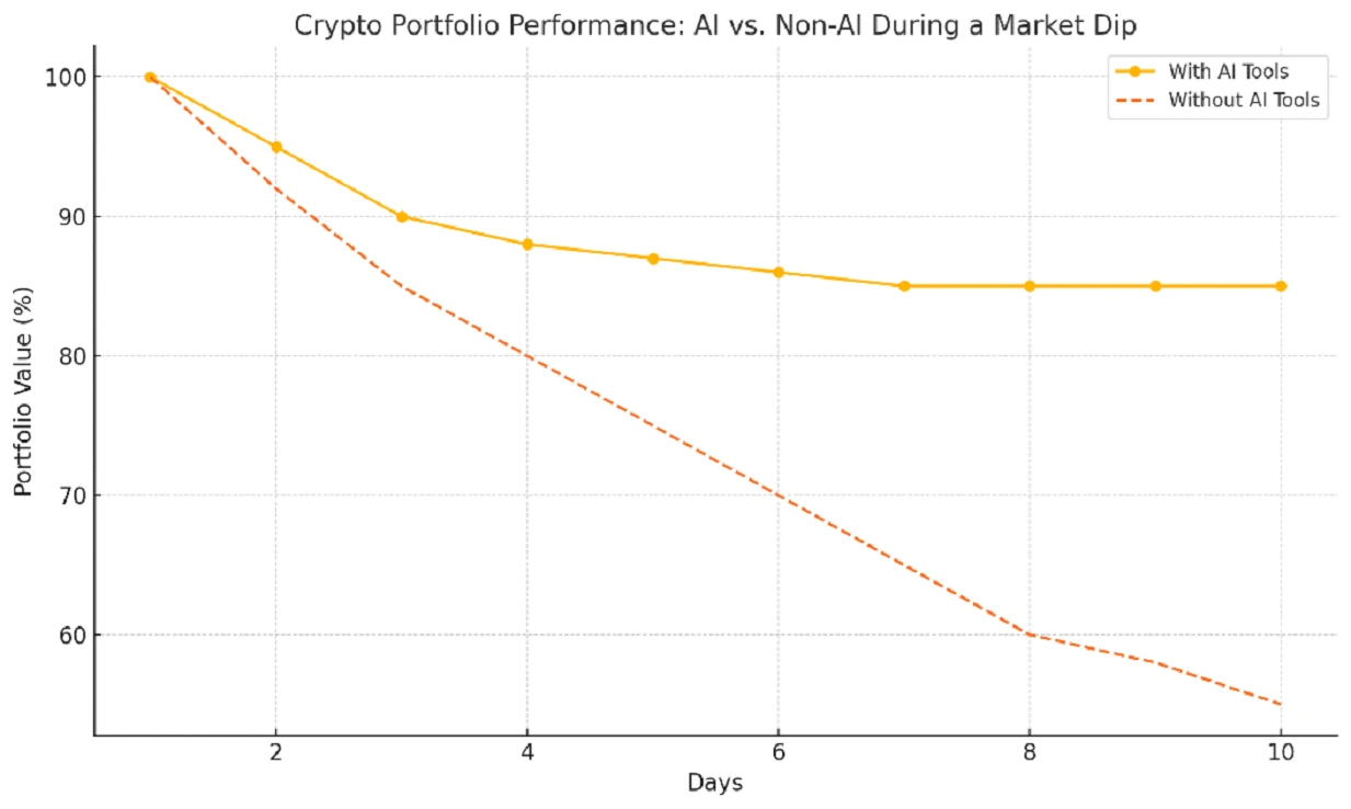 AI-powered crypto portfolio performance dashboard