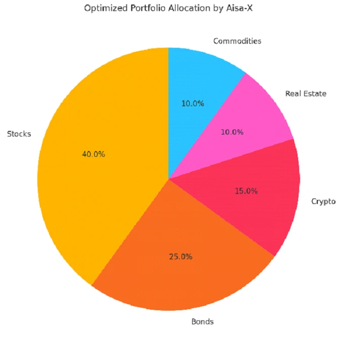 AI-optimized investment portfolio structure from Aisa-X