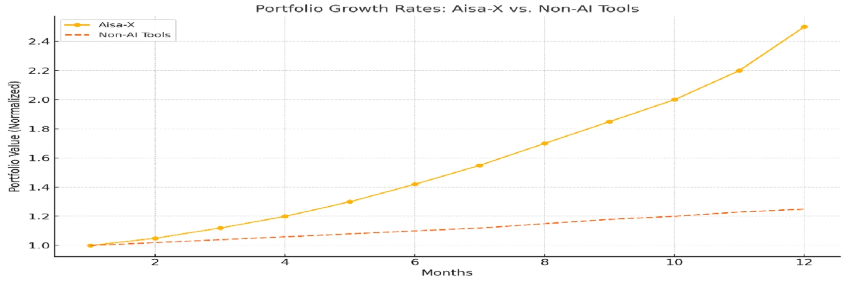 Graph showing AI-driven portfolio growth with Aisa-X