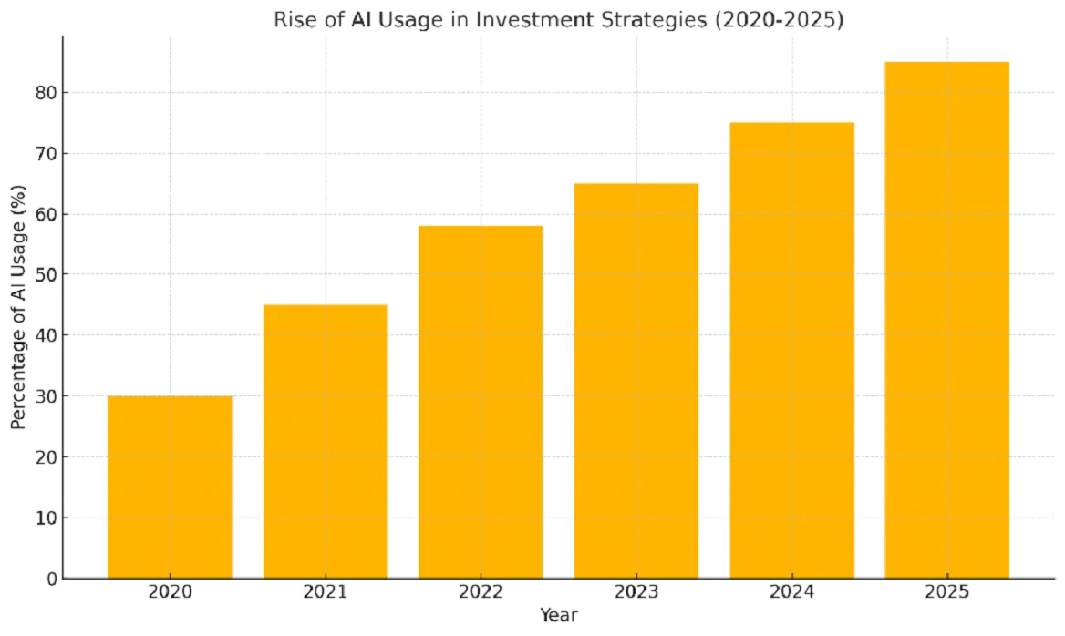 Chart showing the rise of AI usage across industries in 2025