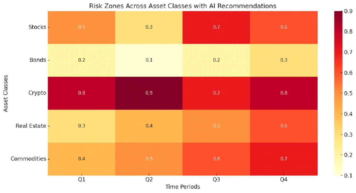 AI-powered risk zone analysis for investment portfolios
