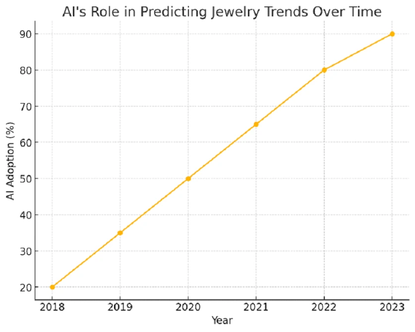 AI's role in predicting jewelry design trends with Aisa-X