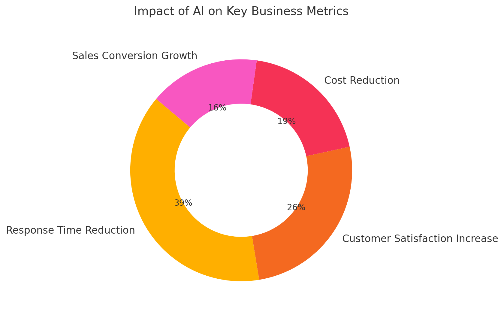 Impact of AI on Key Business Metrics