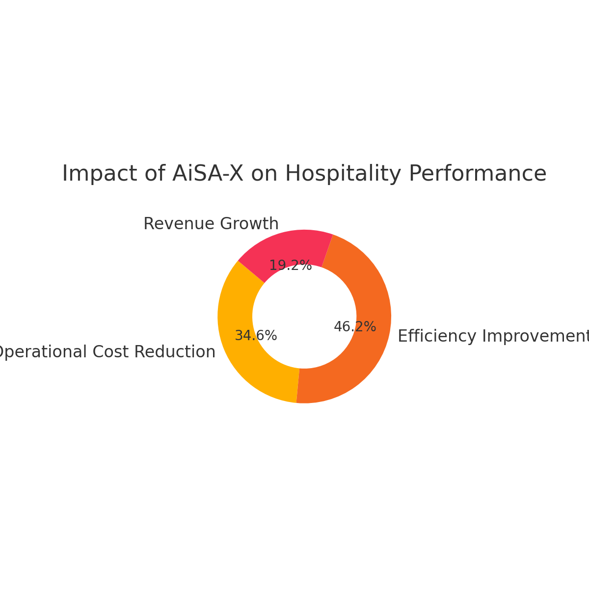 Impact of AiSA-X on Hospitality Performance