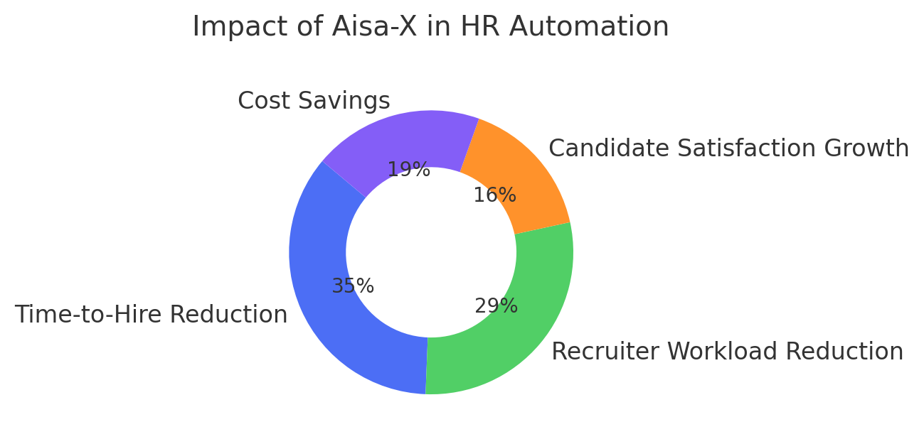 Impact of Aisa-X in HR Automation