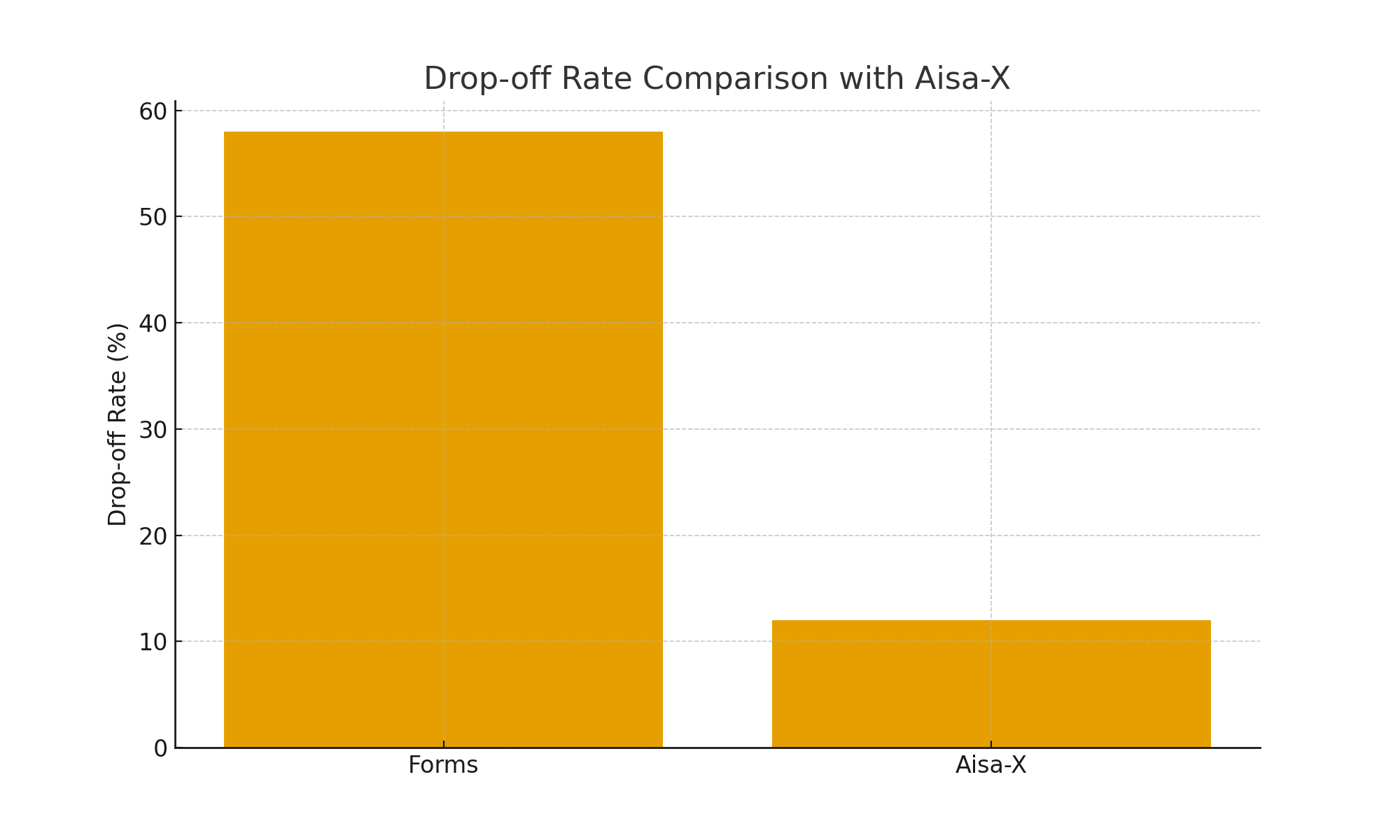 Drop-off Rate Comparison with Aisa-X