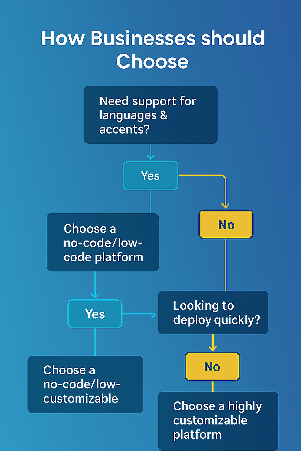 How Indian Businesses Should Choose AI Voice Platforms - AiSA-X