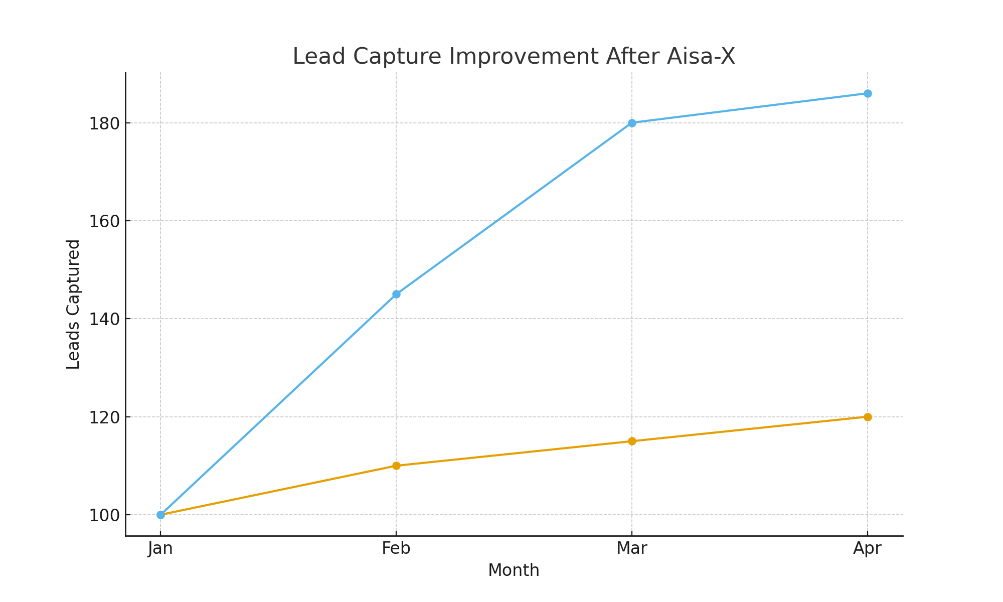 Lead Capture Improvement After Aisa-X