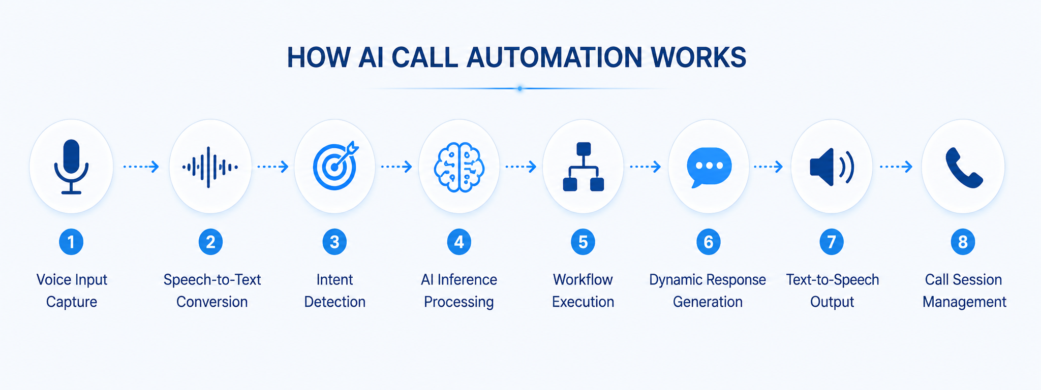 How AI call automation works