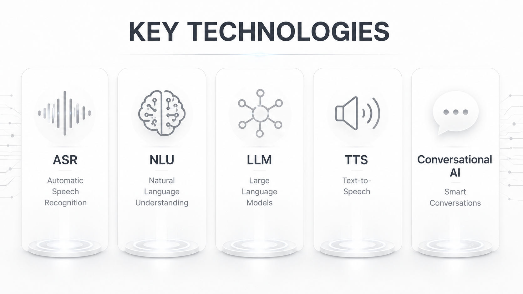 Key technologies in AI call automation