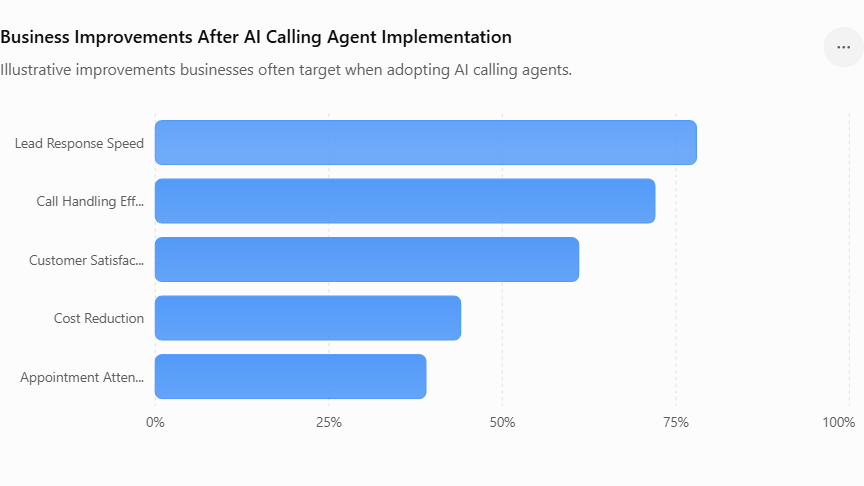  Business performance improvements after implementing voice automation
