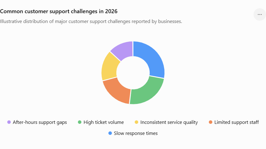 Common customer support challenges businesses face in 2026