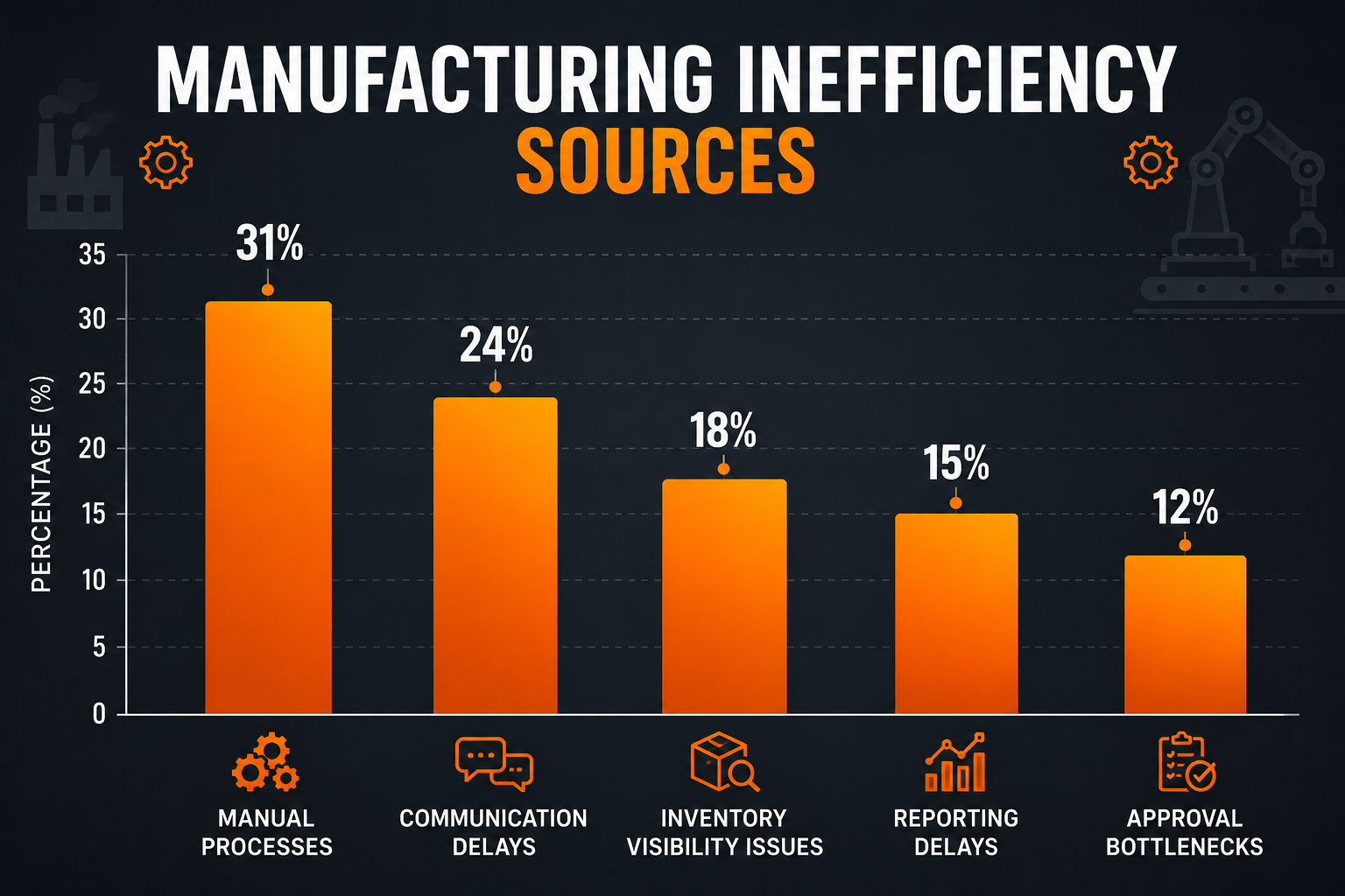 Manufacturing inefficiency sources and operational challenges