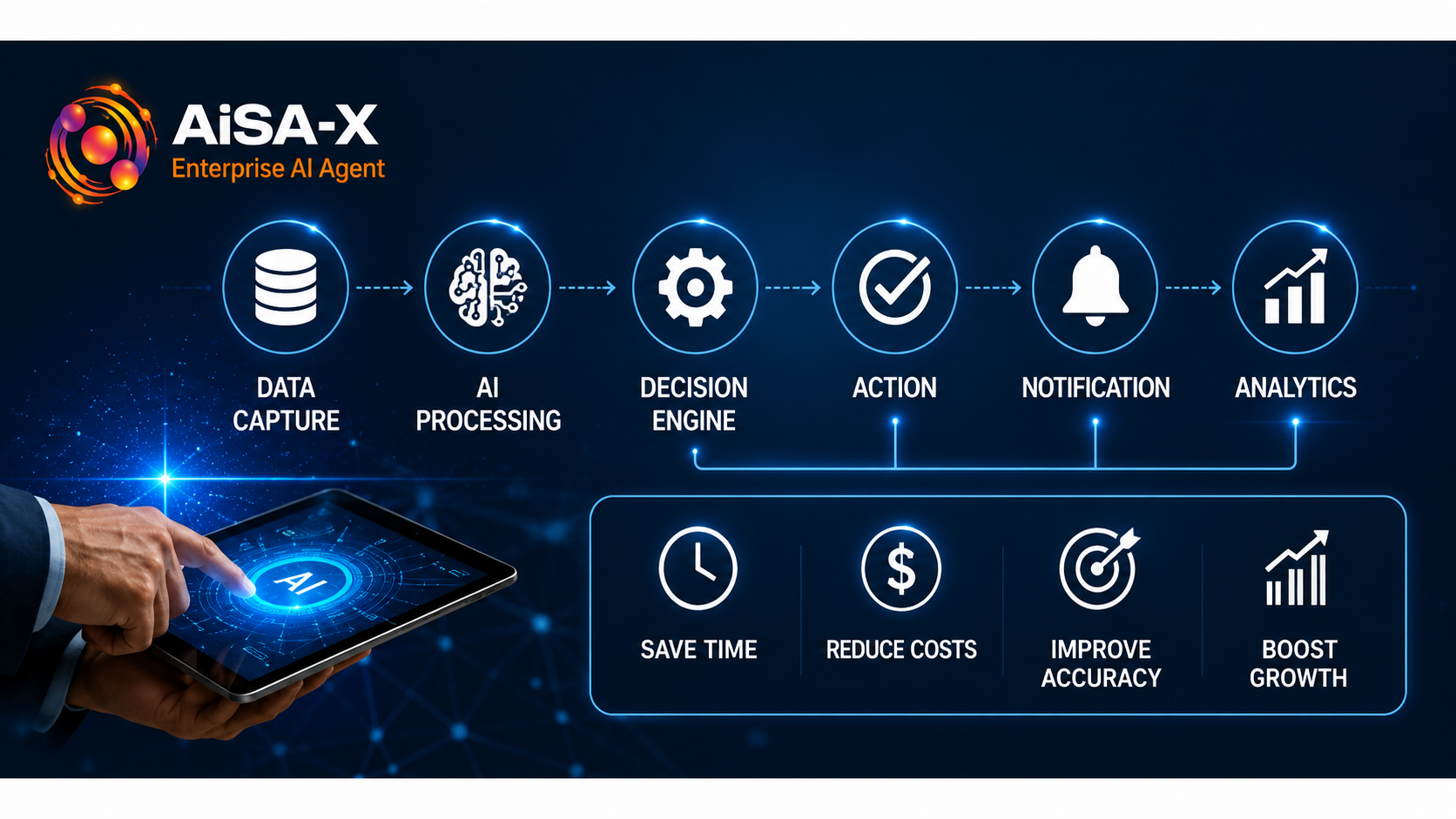  AI workflow showing data processing, decision-making, automation, and analytics