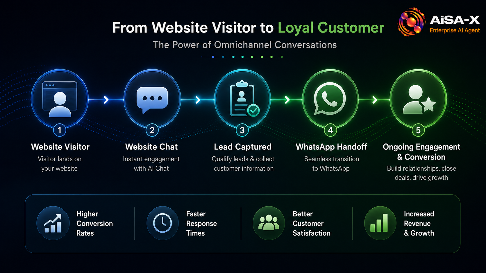  From Website Visitor to Loyal Customer