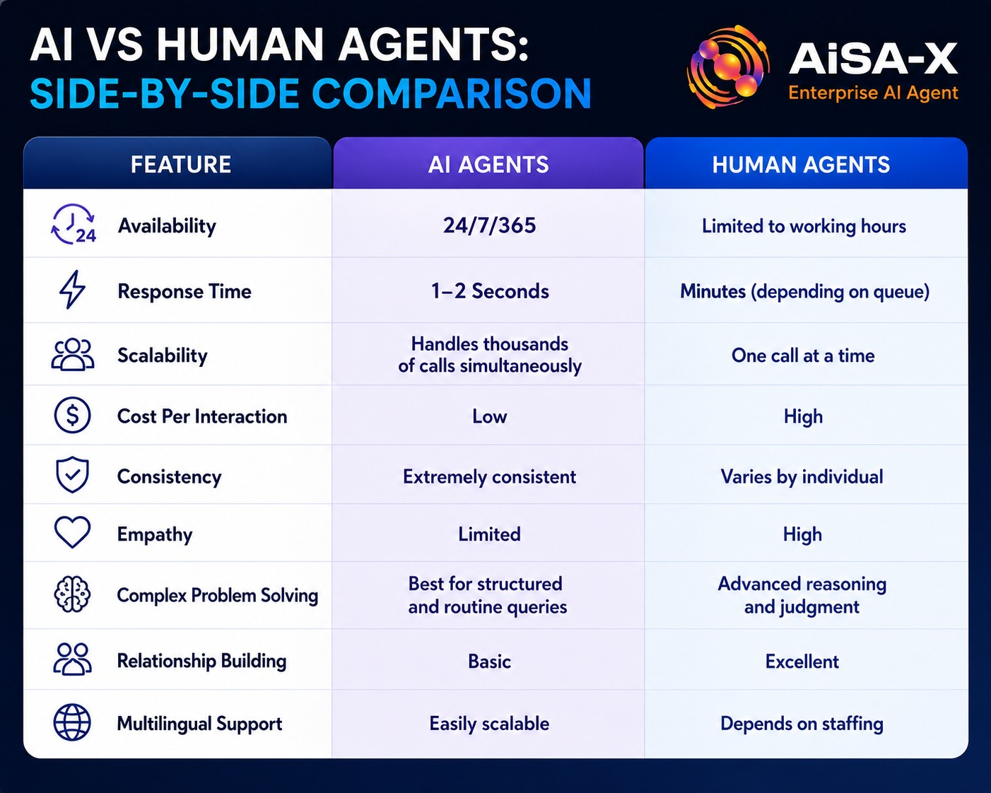  AIvs Human Agents Comparison