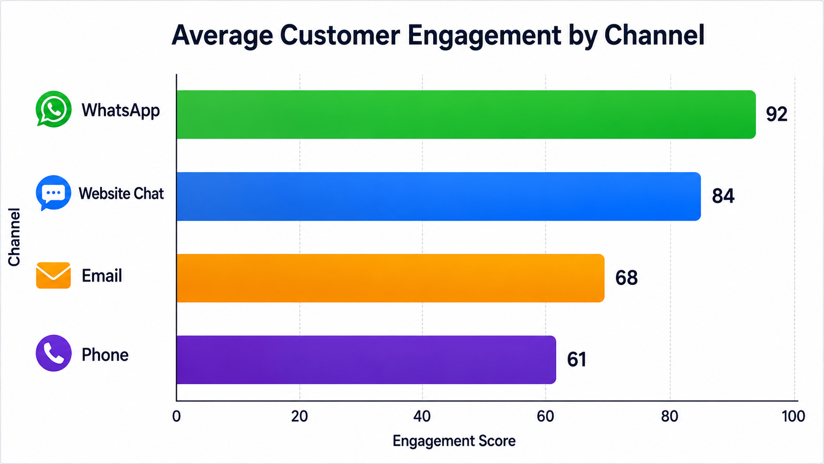 Average customer engagement scores comparing WhatsApp, Website Chat, Email and Phone