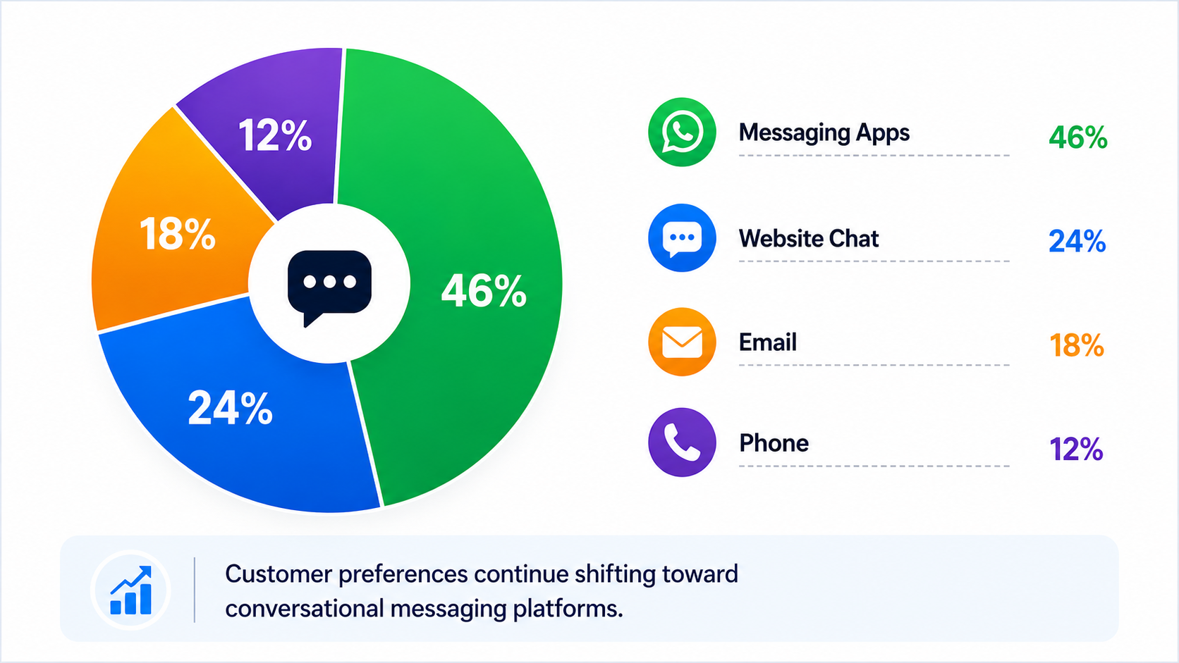 Customer communication channel preferences showing messaging apps, website chat, email and phone usage