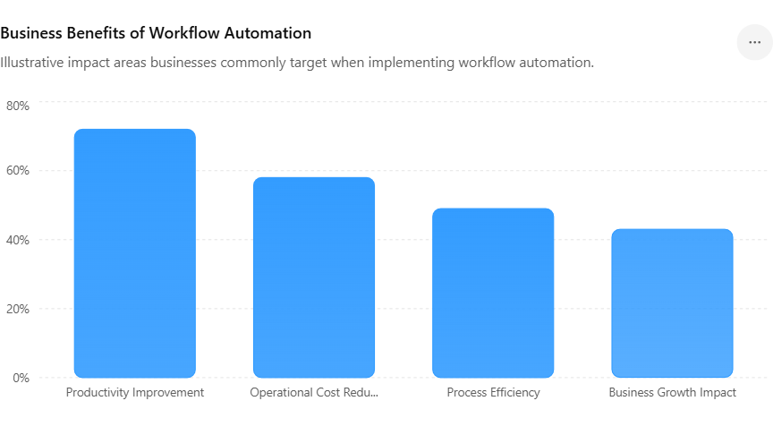 workflow automation benefits for modern businesses