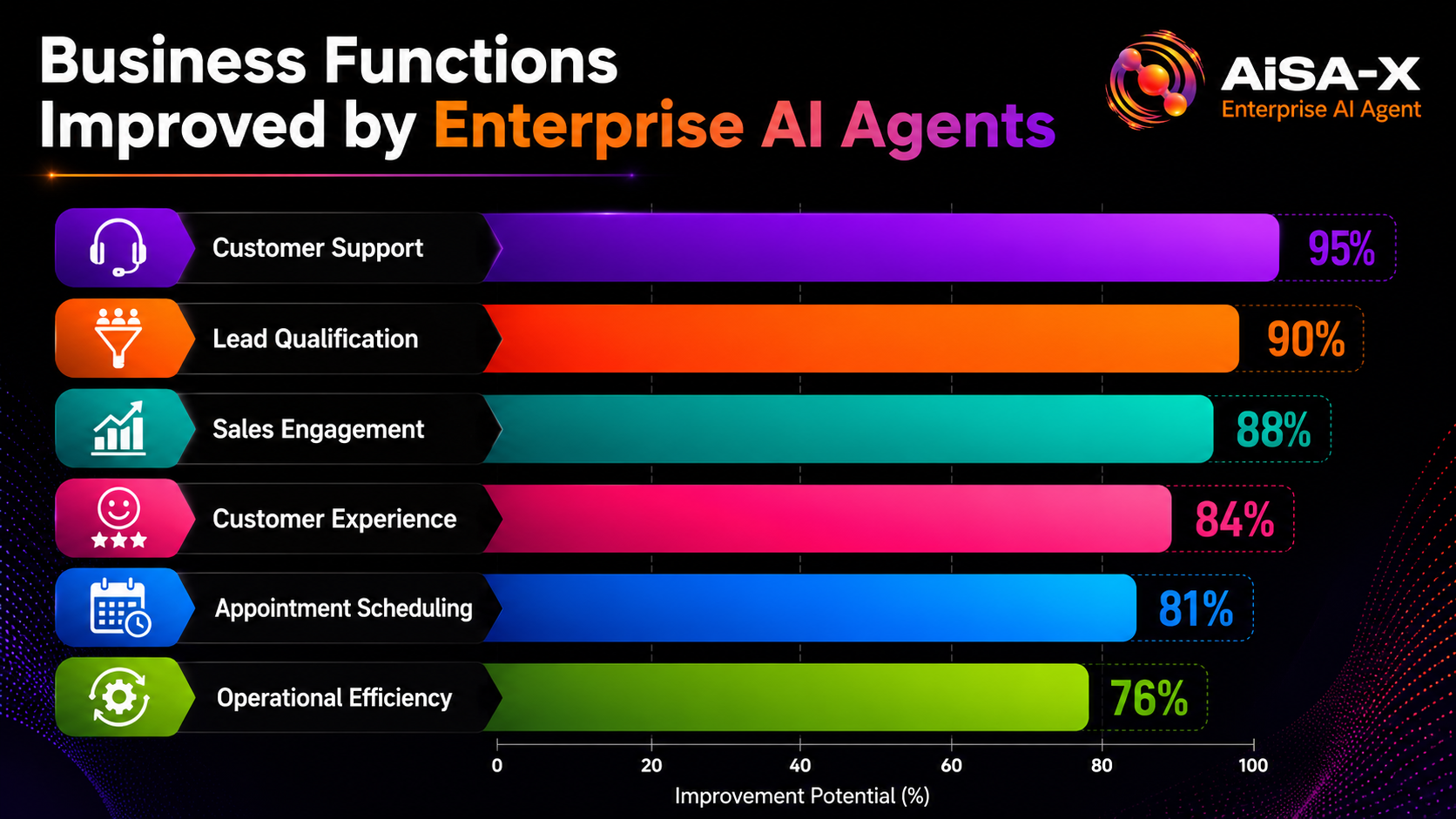 Business Functions Improved by Enterprise AI Agents