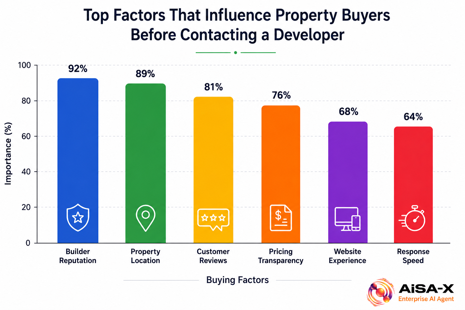  Key factors influencing property buying decisions before contacting developers