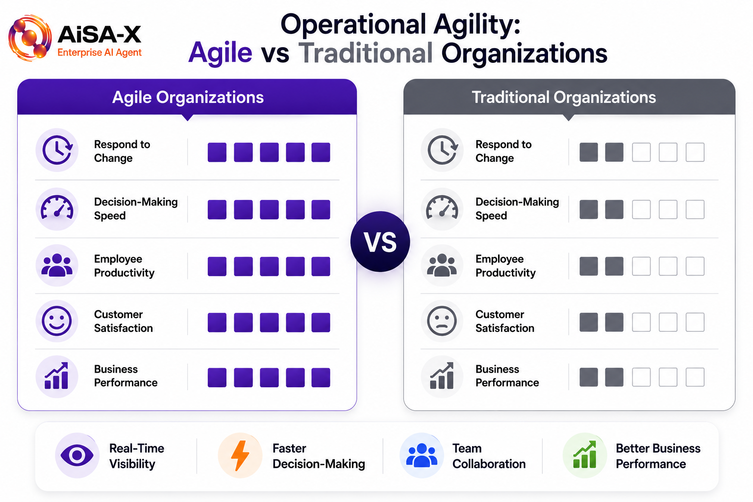 Comparison of agile organizations and traditional organizations