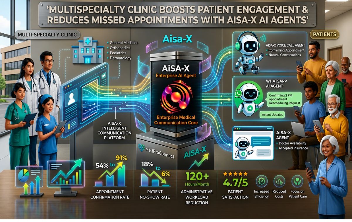 Healthcare AI Case Study: Aisa-X helping a multi-specialty clinic improve patient engagement and reduce missed appointments